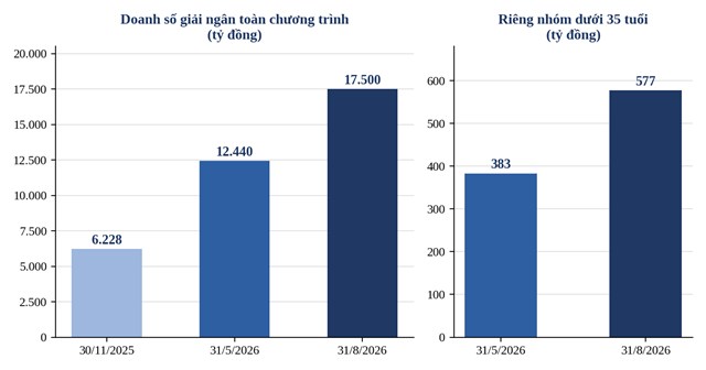 Doanh số giải ng&acirc;n chương tr&igrave;nh cho vay nh&agrave; ở x&atilde; hội theo Nghị quyết 33/NQ-CP &nbsp;