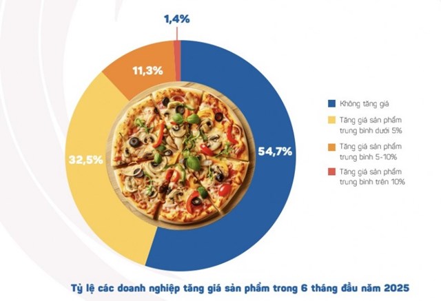 L&#224;n s&#243;ng đ&#243;ng cửa phủ b&#243;ng thị trường F&amp;B - Ảnh 2