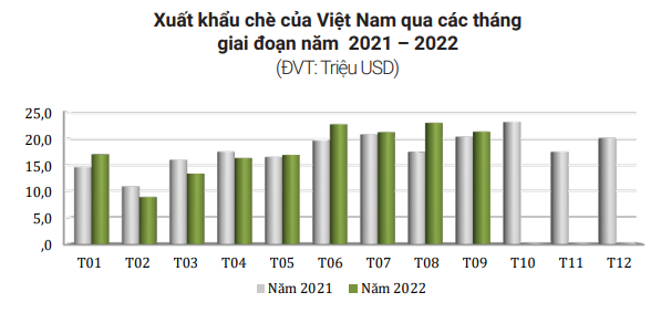 Xuất khẩu ch&#232; Việt Nam lấy lại đ&#224; tăng trưởng sau thời gian d&#224;i xảy ra dịch bệnh  - Ảnh 1