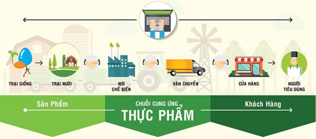 Truy xuất nguồn gốc &ndash; Bước tiến quan trọng trong đảm bảo an to&agrave;n thực phẩm. &nbsp;