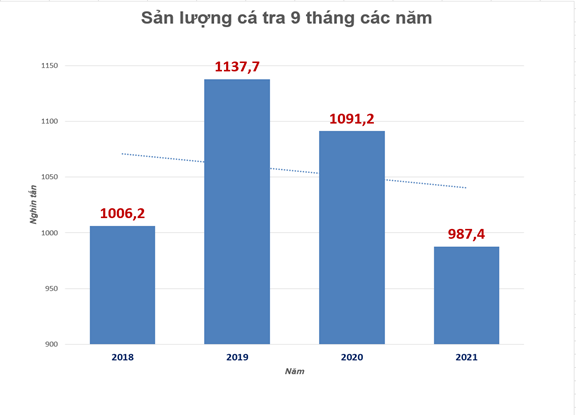 Nguy cơ đứt g&#227;y chuỗi cung ứng c&#225; tra: Doanh nghiệp c&#224;ng th&#234;m kh&#243;! - Ảnh 1