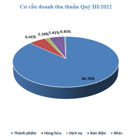 Biểu đồ tỷ trọng cơ cấu doanh thu Quý III của GEE