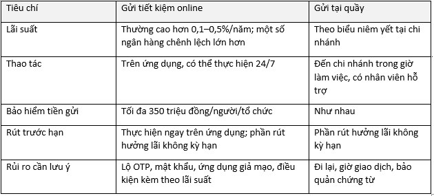 Nên gửi tiết kiệm online hay trực tiếp tại ngân hàng? - Ảnh 1