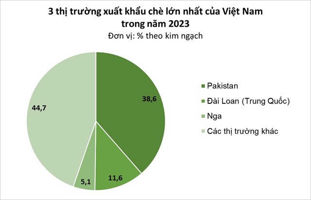 Những thị trường xuất khẩu ch&egrave; lớn nhất của Việt Nam trong năm 2023 &nbsp;