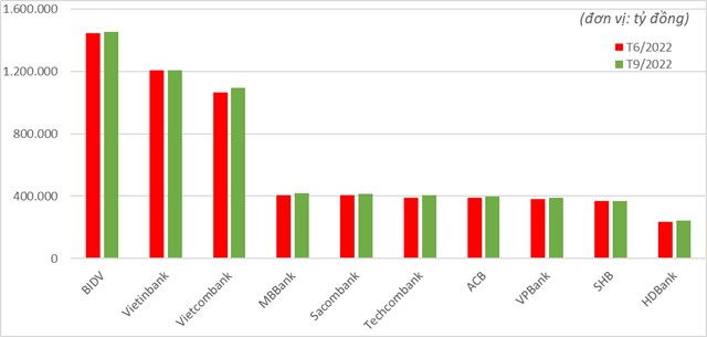 10 ng&#226;n h&#224;ng cho vay nhiều nhất trong 9 th&#225;ng đầu năm 2022 - Ảnh 1