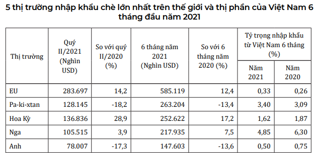 Tỷ trọng ch&egrave; nhập khẩu từ Việt Nam t&iacute;nh theo năm t&agrave;i ch&iacute;nh 2020 -2021 (từ th&aacute;ng 7/2020 đến th&aacute;ng 6/2021).&nbsp;Nguồn: ITC&nbsp;