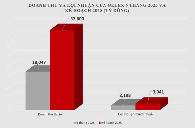 Hoạt động kinh doanh l&#245;i l&#227;i tăng gần 3 lần c&#249;ng kỳ, GELEX ho&#224;n th&#224;nh 72% kế hoạch năm - Ảnh 2