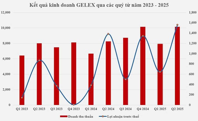 Hoạt động kinh doanh l&#245;i l&#227;i tăng gần 3 lần c&#249;ng kỳ, GELEX ho&#224;n th&#224;nh 72% kế hoạch năm - Ảnh 1