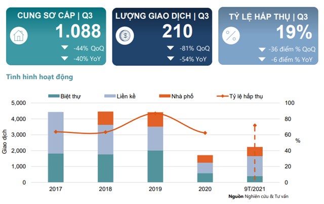 Biều đồ về thị trường biệt thự, liền kề Hà Nội trong quý III/2021 (Theo Savills)