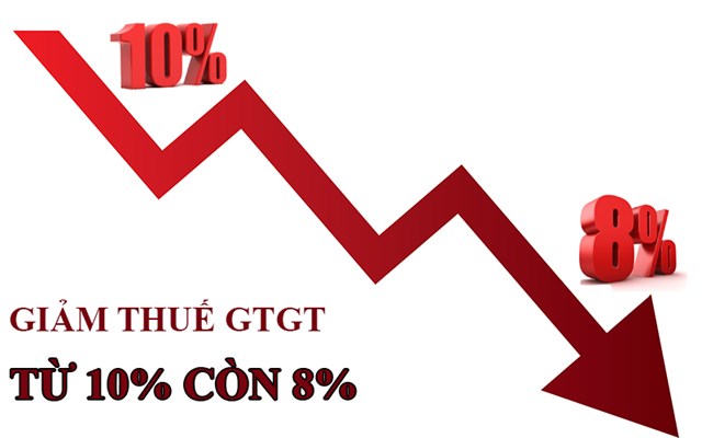 Giảm 2% thuế VAT trong 6 th&#225;ng đầu năm 2025: Mở rộng &#225;p dụng c&#243; khả thi? - Ảnh 1