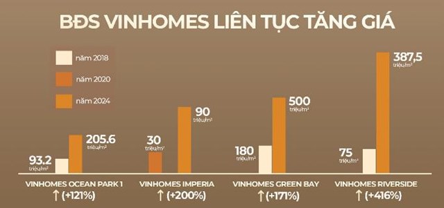 Mức độ tăng gi&aacute; kỷ lục của BĐS thấp tầng Vinhomes &nbsp;