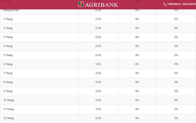 Agribank tiếp tục giảm th&#234;m l&#227;i suất kỳ hạn dưới 12 th&#225;ng cao nhất về 3,5%/năm - Ảnh 1