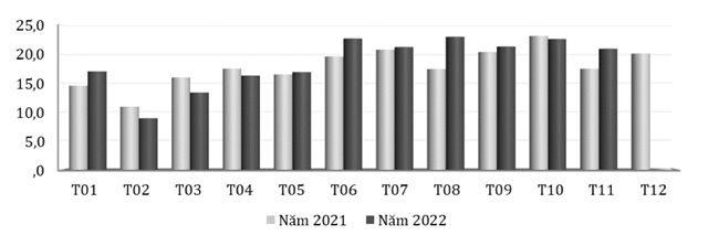 Xuất khẩu ch&egrave; của Việt Nam qua c&aacute;c th&aacute;ng giai đoạn năm 2021 &ndash; 2022 (ĐVT: Triệu USD). Nguồn: Cục XNK