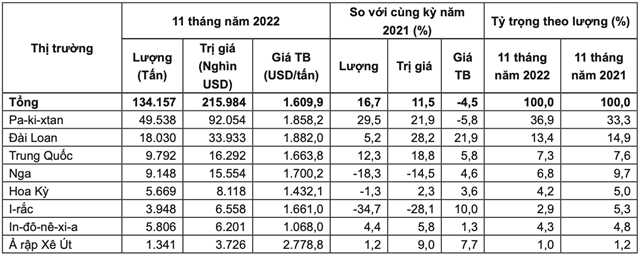 Thị trường xuất khẩu ch&egrave; của Việt Nam 11 th&aacute;ng năm 2022. Nguồn: Cục XNK