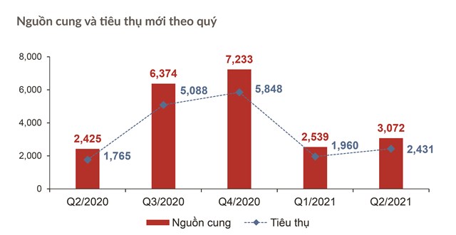 Mặc d&ugrave; nguồn cung mới tăng nhẹ so với Q1/2021 nhưng thực chất thị trường căn hộ tại TP.HCM chỉ s&ocirc;i động ở nửa đầu Qu&yacute; 2.