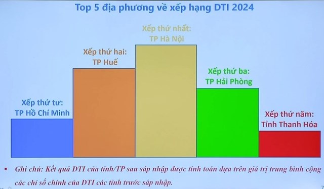 Thanh H&oacute;a xếp thứ 5 to&agrave;n quốc về chuyển đổi số