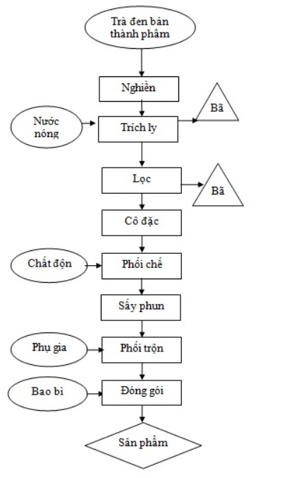 Quy tr&igrave;nh sản xuất tr&agrave; h&ograve;a tan từ tr&agrave; b&aacute;n th&agrave;nh phẩm