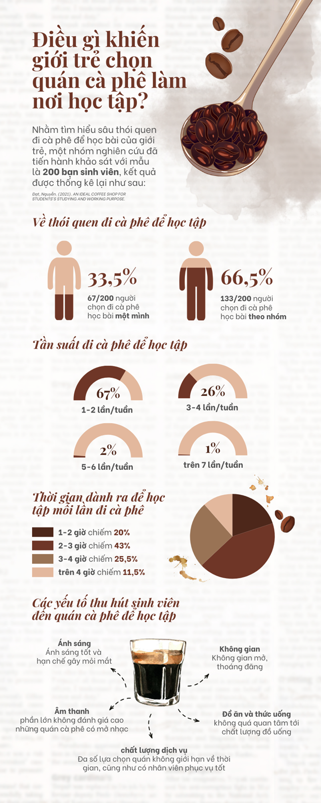 Infographic nghi&ecirc;n cứu c&aacute;c yếu tố thu h&uacute;t sinh vi&ecirc;n đến qu&aacute;n c&agrave; ph&ecirc; để học b&agrave;i (Thiết kế: Yến Phương)