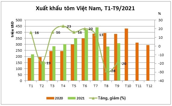 Xuất khẩu t&#244;m Việt Nam sang H&#224;n Quốc tăng mạnh - Ảnh 1