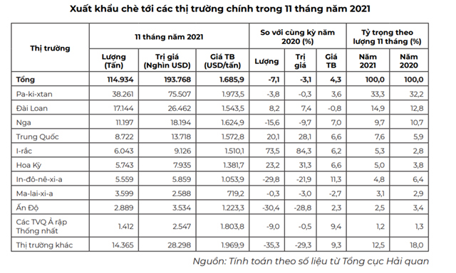 Xuất khẩu ch&#232; th&#225;ng 12/2021 giảm về lượng nhưng tăng về trị gi&#225; - Ảnh 2