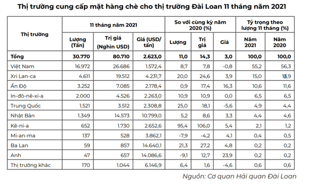 Xuất khẩu ch&#232; th&#225;ng 12/2021 giảm về lượng nhưng tăng về trị gi&#225; - Ảnh 3