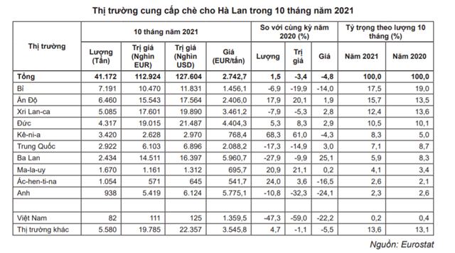 Ng&#224;nh ch&#232; nỗ lực vượt kh&#243;, phục hồi sản xuất v&#224; xuất khẩu sau đại dịch Covid - 19 - Ảnh 4