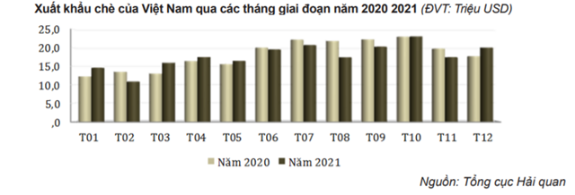 Ng&#224;nh ch&#232; nỗ lực vượt kh&#243;, phục hồi sản xuất v&#224; xuất khẩu sau đại dịch Covid - 19 - Ảnh 2