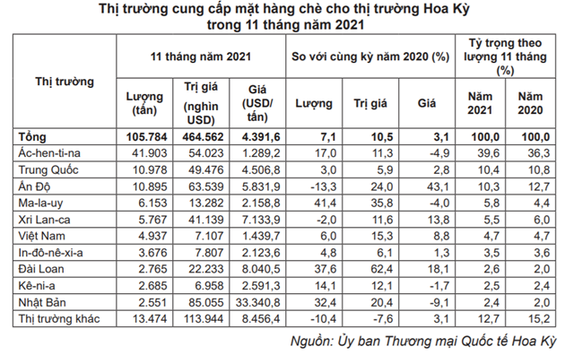 Xuất khẩu ch&#232; th&#225;ng 1/2022 giảm về lượng, tăng về trị gi&#225; - Ảnh 2