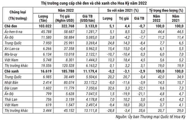 Xuất khẩu ch&#232; sang Hoa Kỳ tăng cả lượng v&#224; trị gi&#225; - Ảnh 1