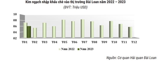 Ch&#232; Việt Nam chiếm ưu thế tại thị trường Đ&#224;i Loan - Ảnh 2