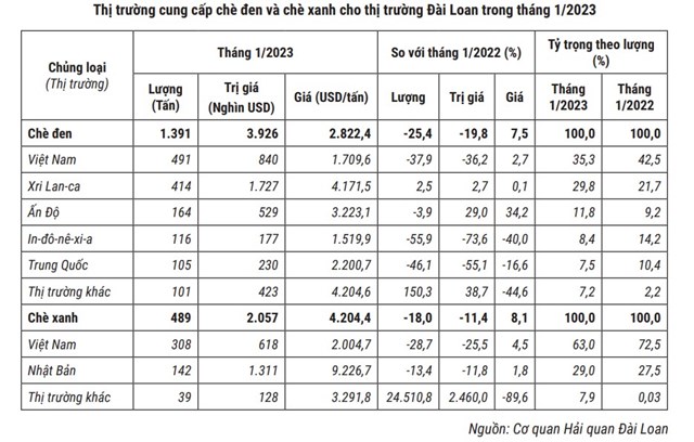 Ch&#232; Việt Nam chiếm ưu thế tại thị trường Đ&#224;i Loan - Ảnh 3