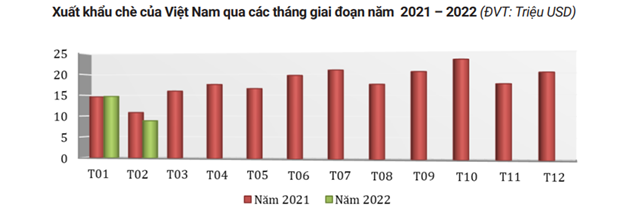  T&#236;nh h&#236;nh xuất khẩu ch&#232; của Việt nam 2 th&#225;ng đầu năm 2022 - Ảnh 1