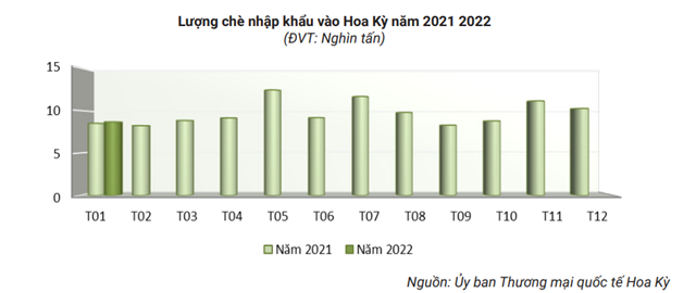  T&#236;nh h&#236;nh xuất khẩu ch&#232; của Việt nam 2 th&#225;ng đầu năm 2022 - Ảnh 3