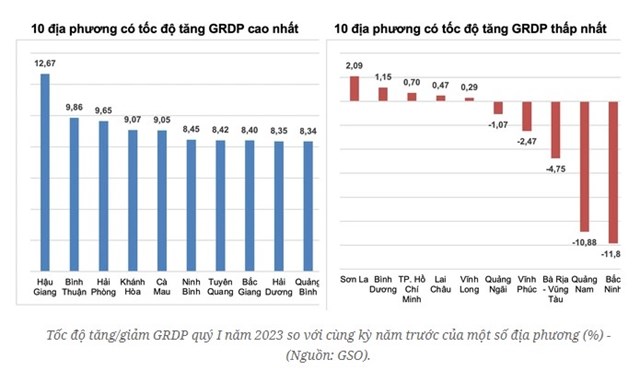 Kinh tế kh&#243; khăn, tăng trưởng GDP qu&#253; I ước t&#237;nh tăng 3,32% - Ảnh 1