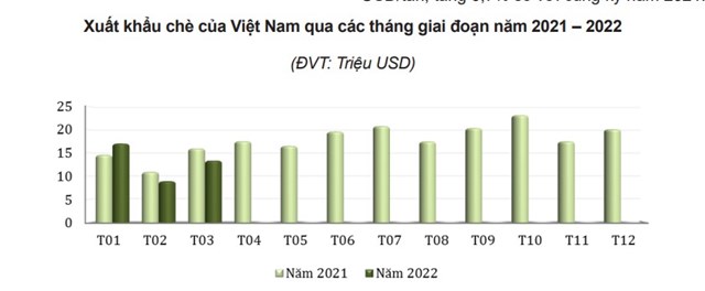 3 th&#225;ng đầu năm 2022: Xuất khẩu ch&#232; giảm cả lượng v&#224; trị gi&#225; - Ảnh 1