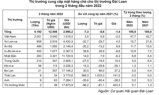 3 th&#225;ng đầu năm 2022: Xuất khẩu ch&#232; giảm cả lượng v&#224; trị gi&#225; - Ảnh 3