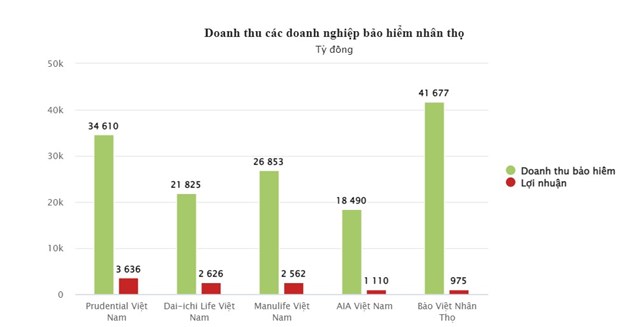 Top 5 &#39;&#244;ng lớn&#39; ng&#224;nh bảo hiểm nh&#226;n thọ - Ảnh 2