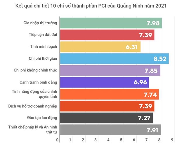 Quảng Ninh lập kỷ lục 9 năm trong top 5 v&#224; 5 năm dẫn đầu PCI - Ảnh 2