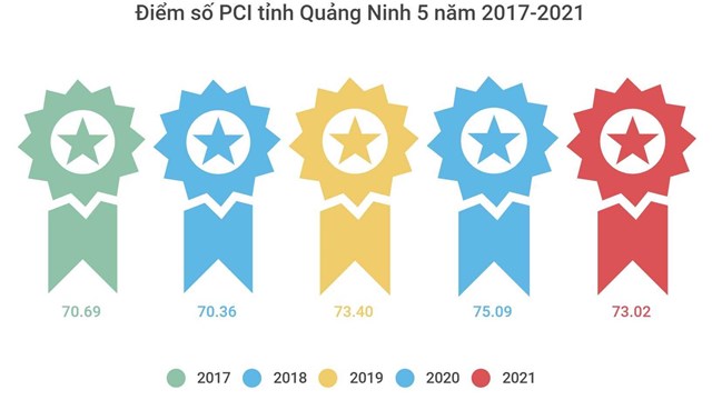 Quảng Ninh lập kỷ lục 9 năm trong top 5 v&#224; 5 năm dẫn đầu PCI - Ảnh 1