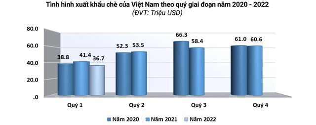 Tình hình xuất khẩu chè của Việt Nam theo quý giai đoạn năm 2020 - 2022 (ĐVT: Triệu USD) Nguồn: Tính toán theo số liệu từ Tổng cục Hải quan