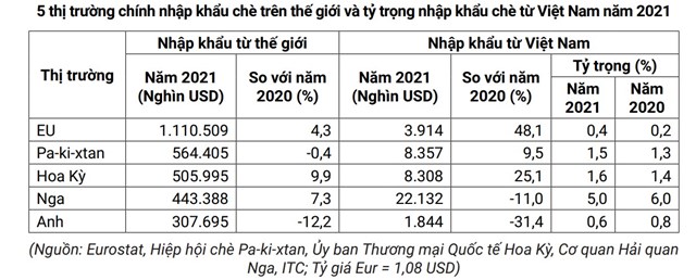 Qu&#253; I/2022, xuất khẩu ch&#232; tới khu vực ch&#226;u Mỹ v&#224; ch&#226;u Đại Dương tăng - Ảnh 2