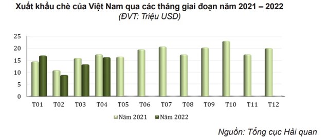 Xuất khẩu ch&#232; sang thị trường Pa-ki-xtan tăng cả về lượng v&#224; trị gi&#225; - Ảnh 1