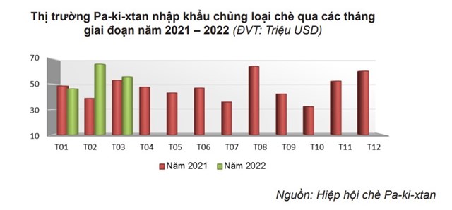 Xuất khẩu ch&#232; sang thị trường Pa-ki-xtan tăng cả về lượng v&#224; trị gi&#225; - Ảnh 2