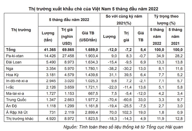 Thị phần ch&#232; của Việt Nam trong tổng lượng ch&#232; nhập khẩu của thị trường Hoa Kỳ giảm - Ảnh 1