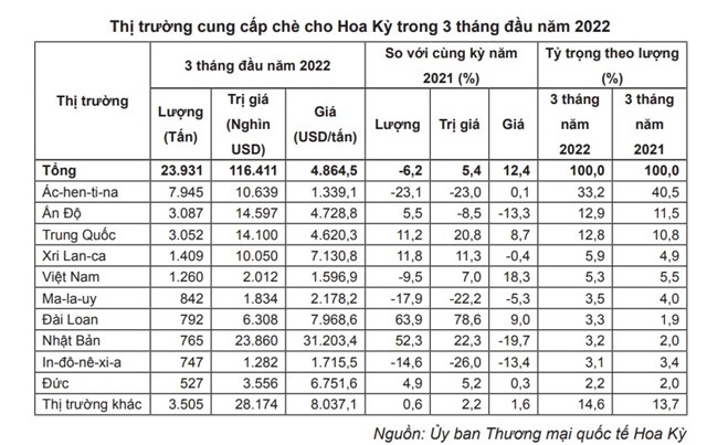 Thị phần ch&#232; của Việt Nam trong tổng lượng ch&#232; nhập khẩu của thị trường Hoa Kỳ giảm - Ảnh 3