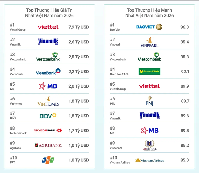 Thương hiệu Việt 2026: Trụ cột giữ thế vững, tân binh bứt tốc xanh - Ảnh 1