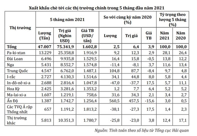 Xuất khẩu ch&#232; được dự b&#225;o tiếp tục tăng trưởng trong thời gian tới bất chấp đại dịch - Ảnh 2