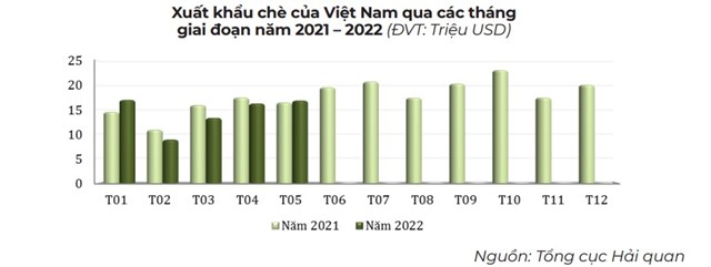 Thị phần ch&#232; của Việt Nam trong tổng nhập khẩu của thị trường Đ&#224;i Loan tăng - Ảnh 1