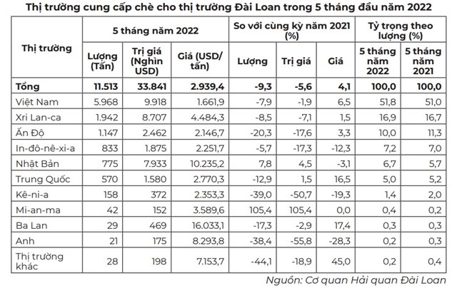 Thị phần ch&#232; của Việt Nam trong tổng nhập khẩu của thị trường Đ&#224;i Loan tăng - Ảnh 3