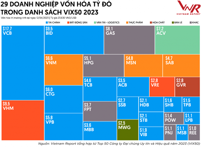 Bảng xếp hạng Top 50 C&#244;ng ty Đại ch&#250;ng uy t&#237;n v&#224; hiệu quả-VIX50 - Ảnh 1